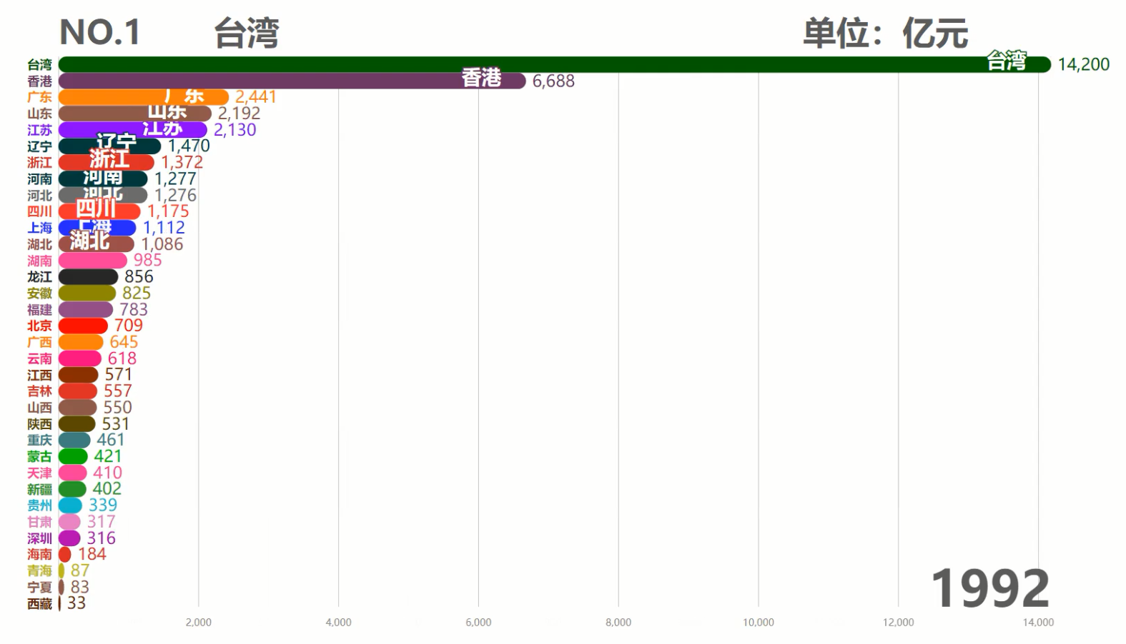 中国各省历年GDP排行TOP10,台湾霸榜50余年,现在被6省反超