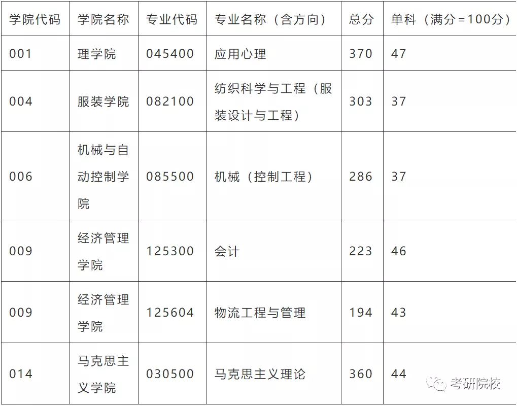 「院校盘点」浙江理工大学考研信息汇总