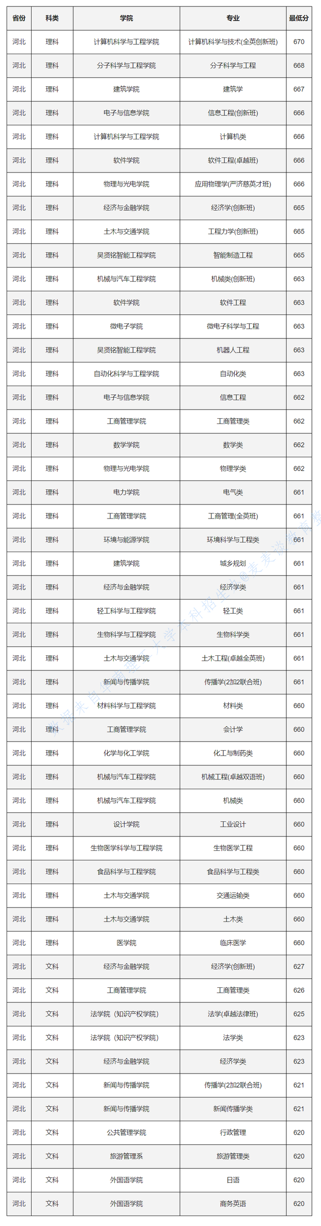 985分数：华南理工大学2020各省各专业录取最低分！含艺术