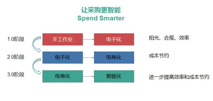 SCM已成采购软件行业的标杆