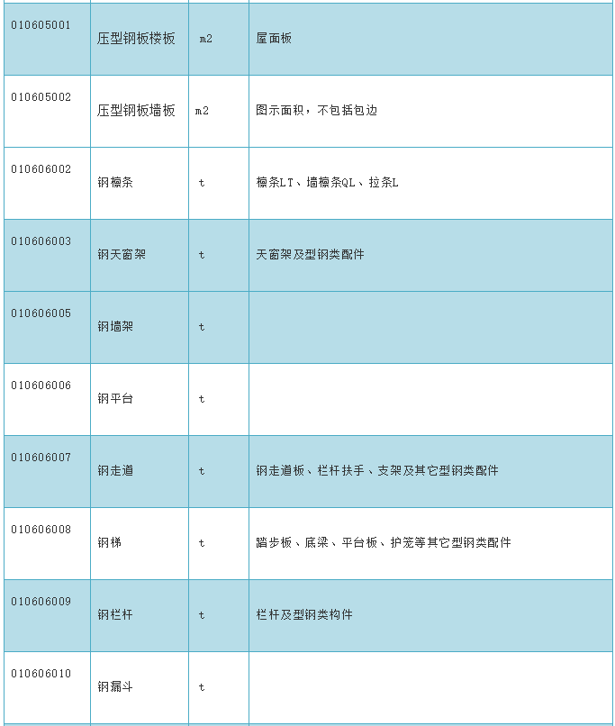 干货｜结构工程师必须知道的基础钢构预算