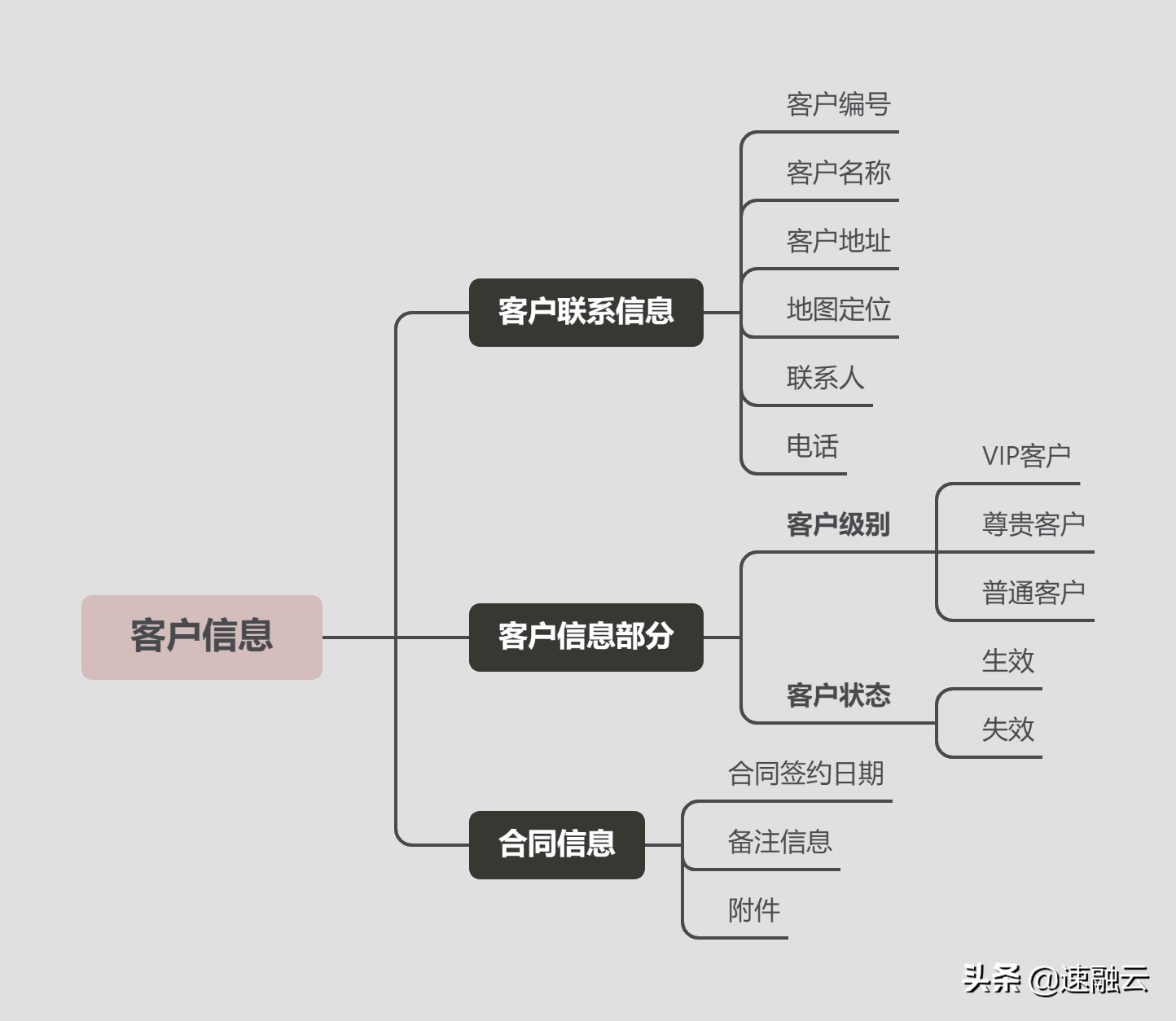 售后服务：搭建好用的客户管理系统