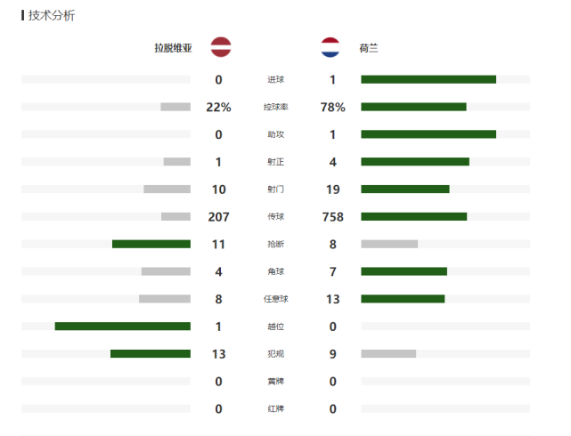 世界杯荷兰头球(世预赛-荷兰1-0拉脱维亚迎三连胜，克拉森破门，德佩多次造险)