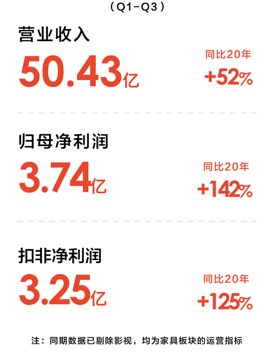 喜临门三季报，净利3.74亿，研发投入超1.3亿