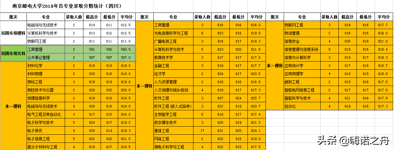 整理非常全2018年南京邮电大学在各省文科、理科各专业录取分数线