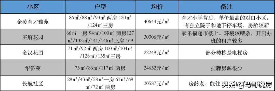 武汉江岸区中学对口小学(汉口正宗学区房购房指南，名小 公办名初双学区)