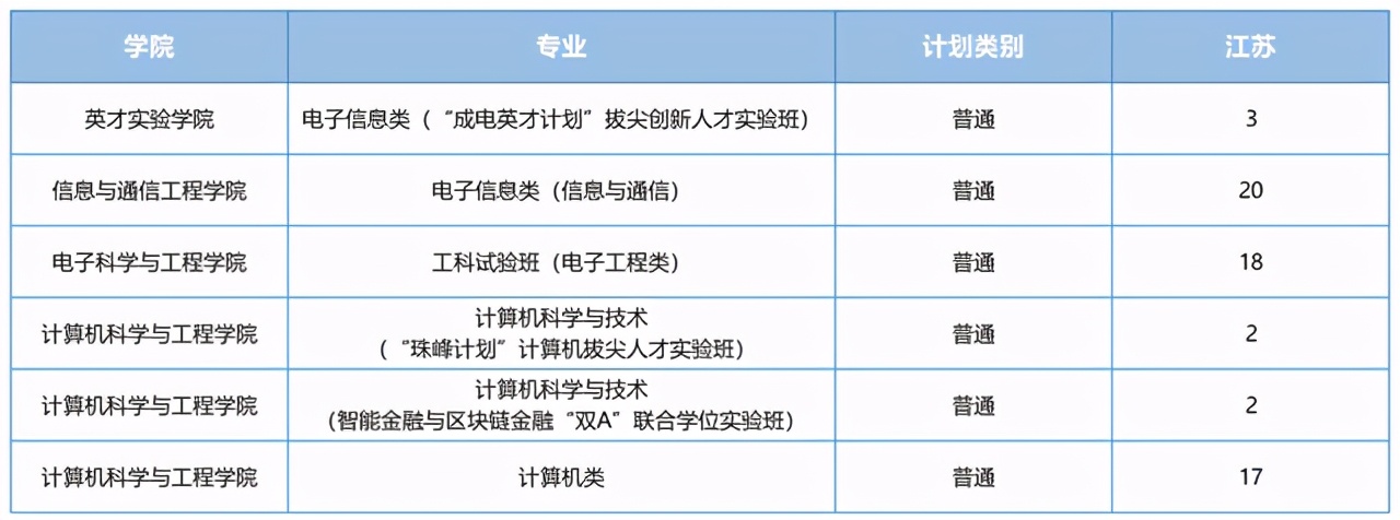 电子科技大学2021在各省各专业招生计划公布！附去年各省分数线