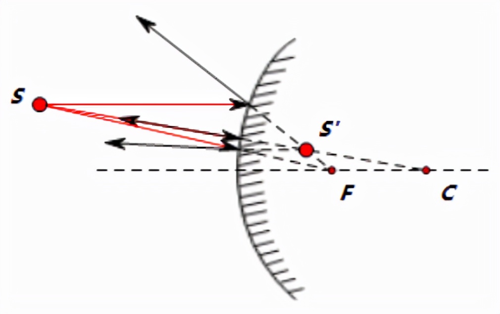 凹面镜成像原理图解析几何光学之球面镜成像
