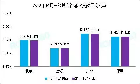 部分地区房贷利率下调，什么原因？