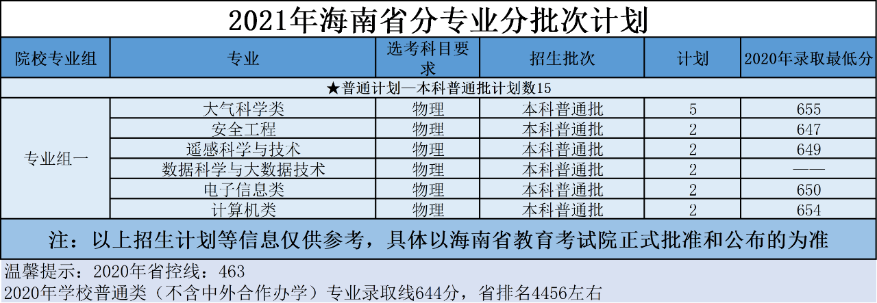南京信息工程大学2021年分省招生计划、往年分数来啦！