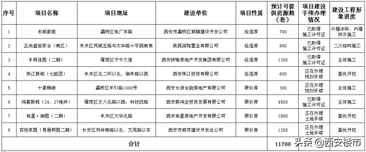 西安东郊经济适用房,西安东郊经济适用房房源