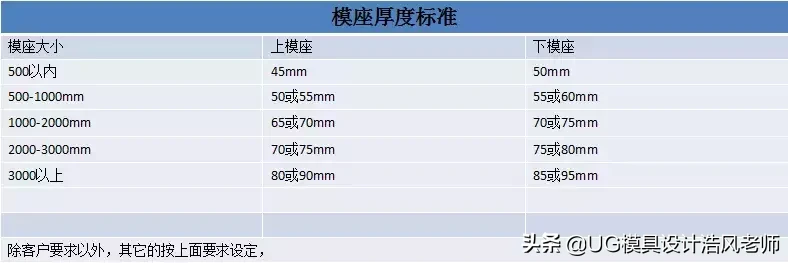 冲压汽车模具设计标准之模板厚度使用，螺丝、销钉、拔牙使用标准