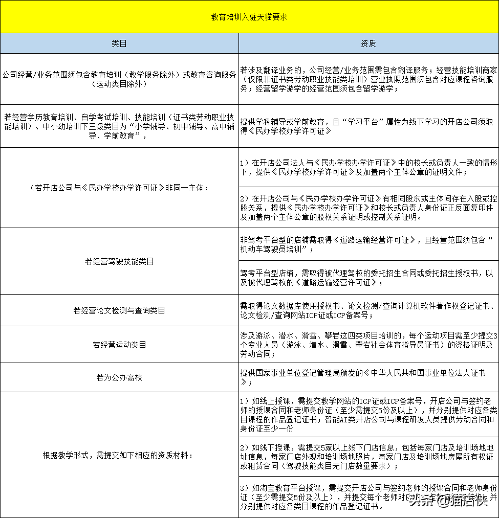 在线培训火了，教育在天猫“卖知识”，天猫入驻招商条件及资质