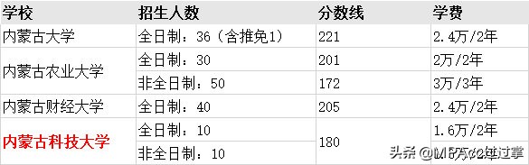 MPAcc择校 | 全国31个省市地区高校会计专硕分数线、招生信息汇总