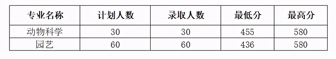 沈阳农业大学2020年在各省份最低录取分汇总！含选科要求