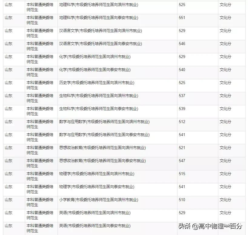 2021山东本科提前批投档分数线汇总
