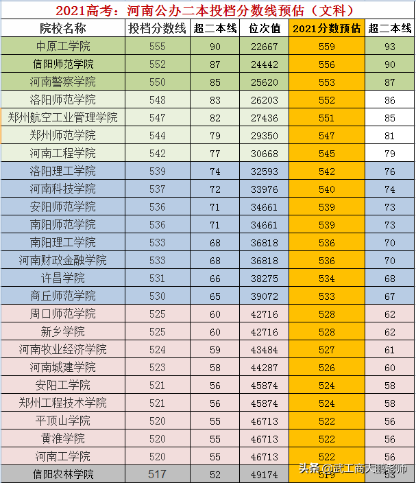 2021年高考河南本科院校:文科分预估，郑大615,河大598,河师大578