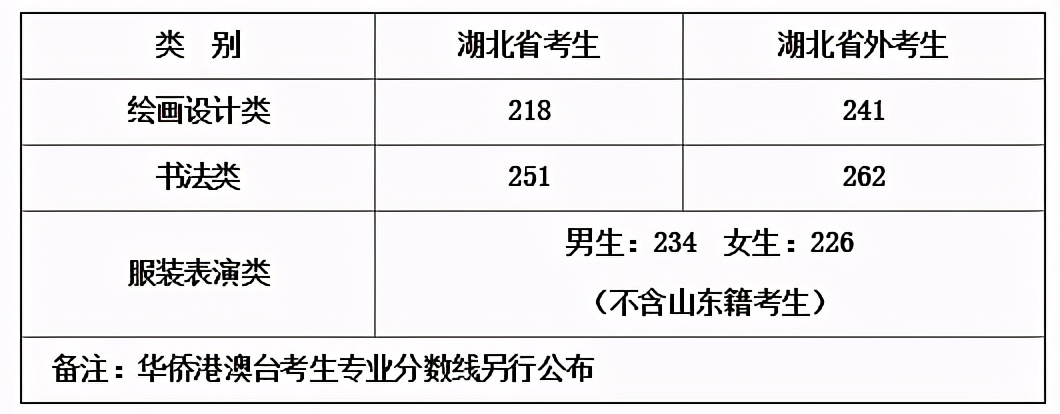 美术生必看：九大美院2020年录取分数线及报录比汇总