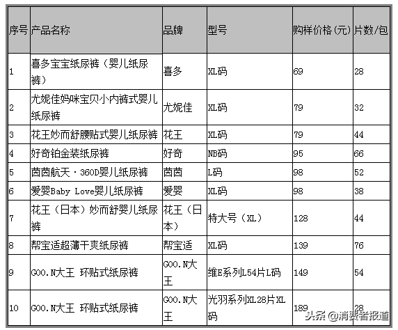 10款纸尿裤比较试验：花王、帮宝适2款获得五星，值得推荐！