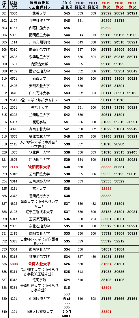 云南理科700分以上共135人！2017~2019高考一本投档、位次对照表