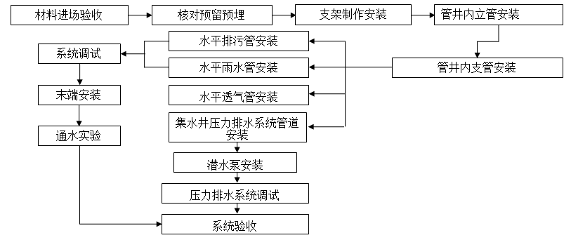 给排水工程全流程施工详解，现场这样干