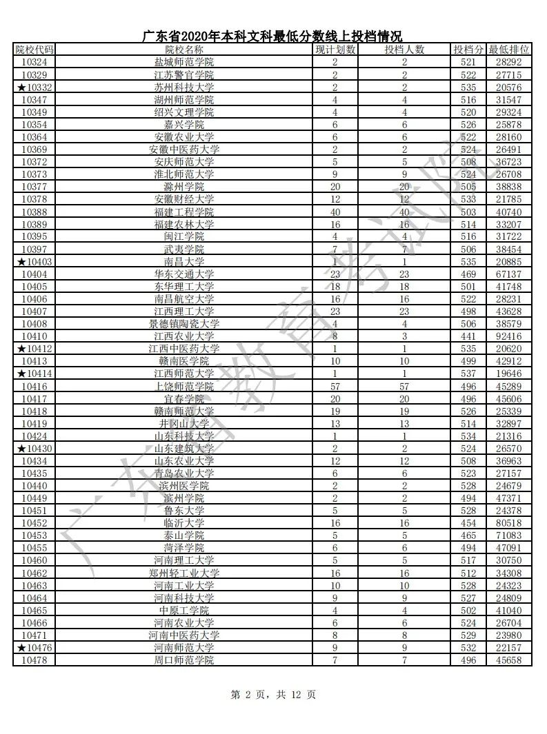 各省市普通本科批或提前批类投档线公布（持续更新中）