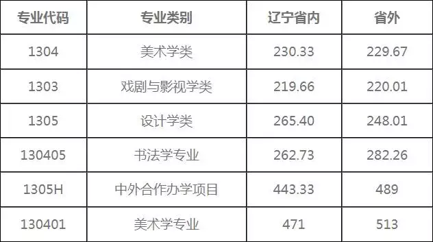 收藏丨十大美院录取分数线（附2019录取规则）