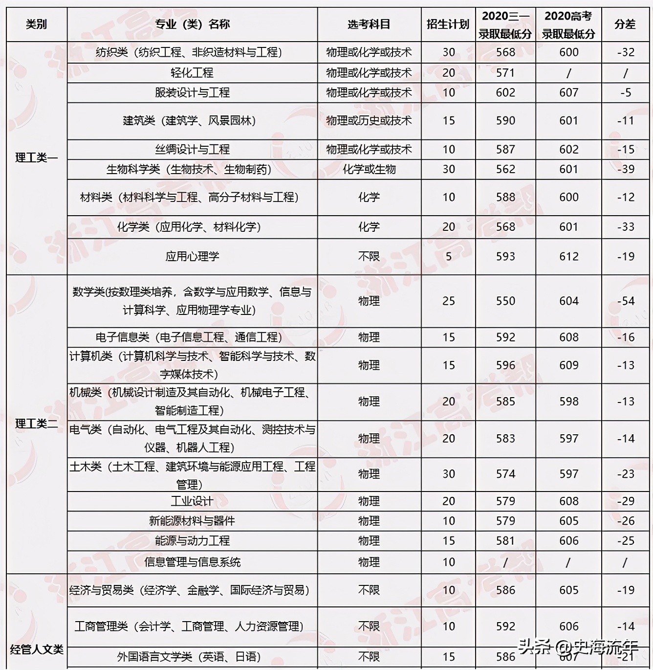 大数据！2021浙江44所高校三位一体招生人数、报考、分数线