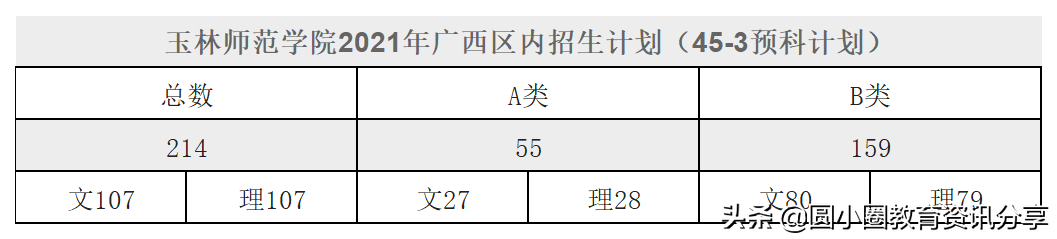2021年广西高考 玉林师范学院2021年分省分专业招生计划