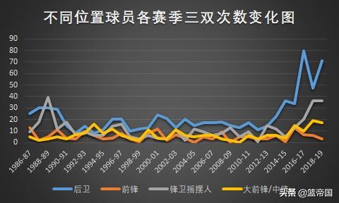 远古nba为什么篮板这么多(NBA三双发展史，背后的秘密不为人知)