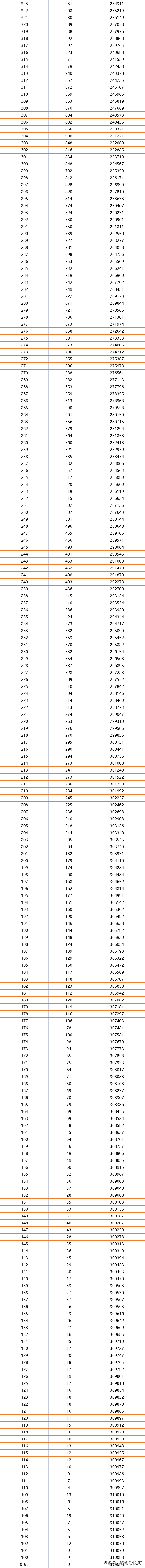 一分一档！河南2021高考成绩排名出炉，600分以上超3万人，真牛