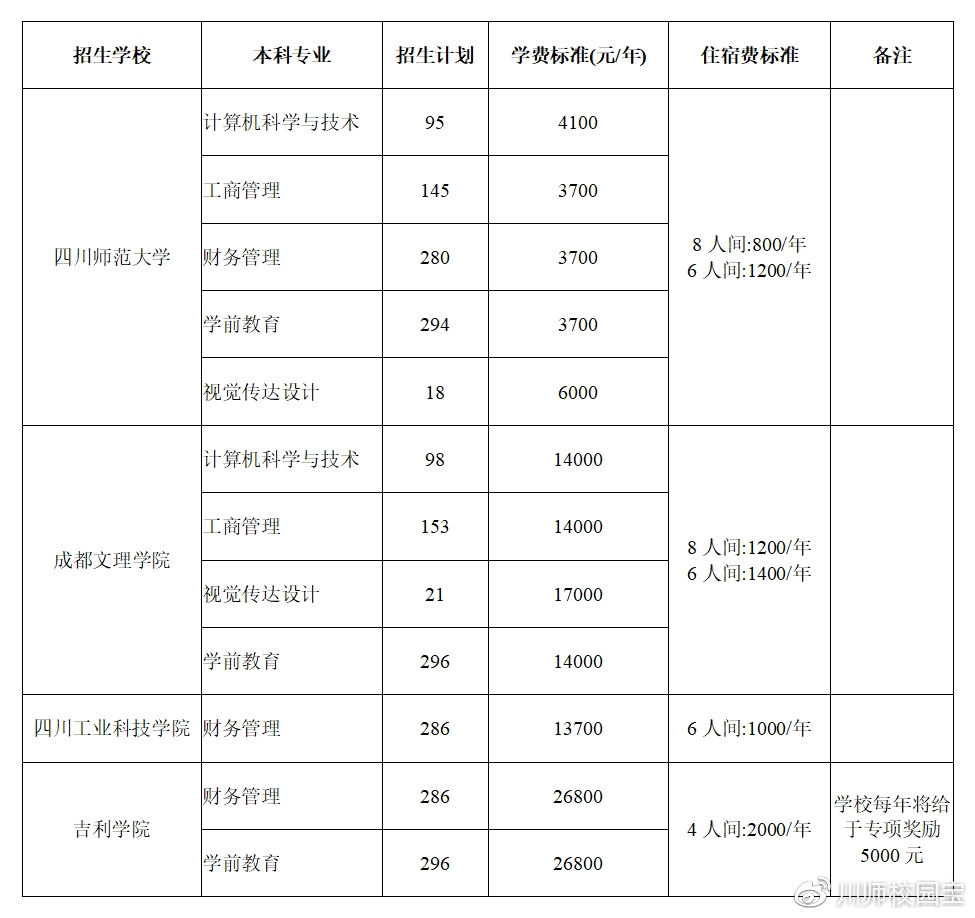 四川师范大学2021年接收全日制优秀专科毕业生专升本学习通知