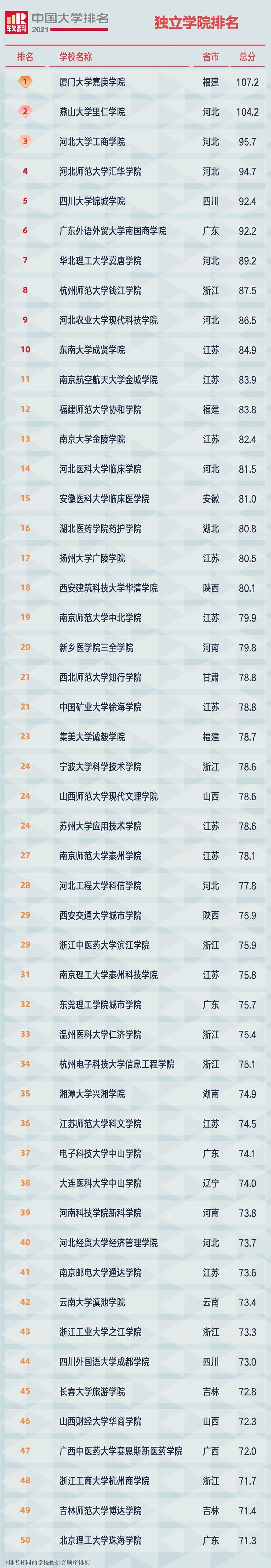 2024年独立学院综合实力排名榜单发布，全国各省市独立院校竞争激烈，优质教育资源分布格局持续优化调整。