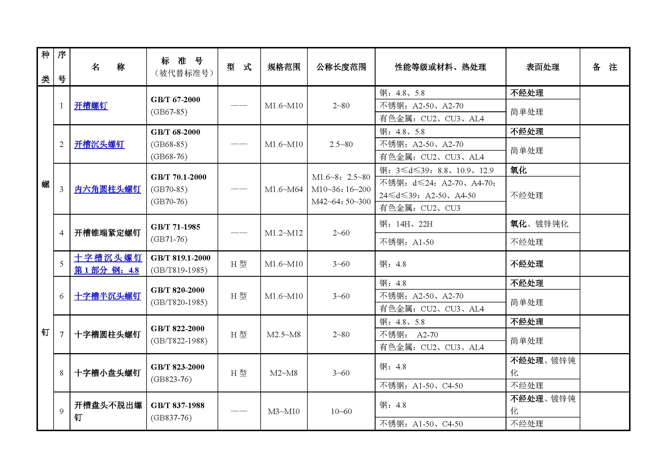 常用紧固件便览表，螺栓、螺钉、垫圈、销、挡圈、铆钉一网打尽