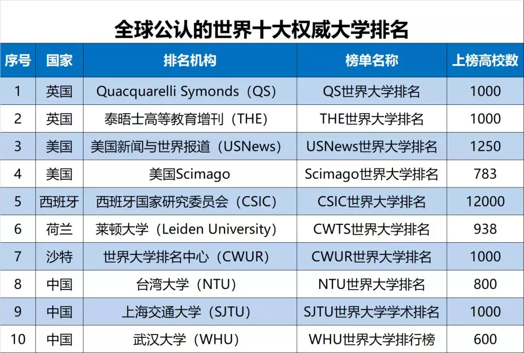 2019我国东北地区大学排名100强发布，哈工大第1，吉林大学第2
