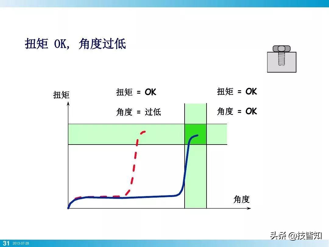 一颗螺栓引发的事故！专业知识告诉你螺栓怎么才算拧紧了