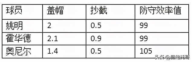 巅峰姚明在联盟中锋处于什么水平(姚明当过NBA第一中锋吗？巅峰赛季的姚明究竟属于什么地位？)