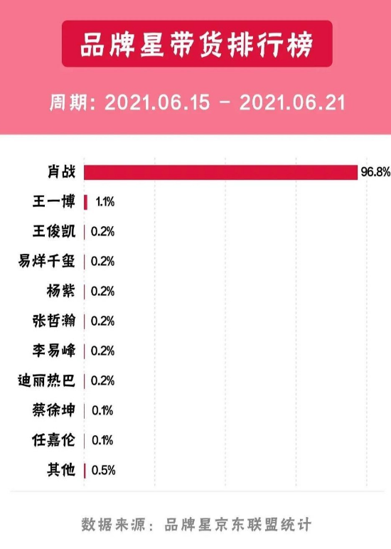 最新明星带货能力排行榜2022，2022年明星直播带货总榜出炉(附2022年最新排名前十名单)