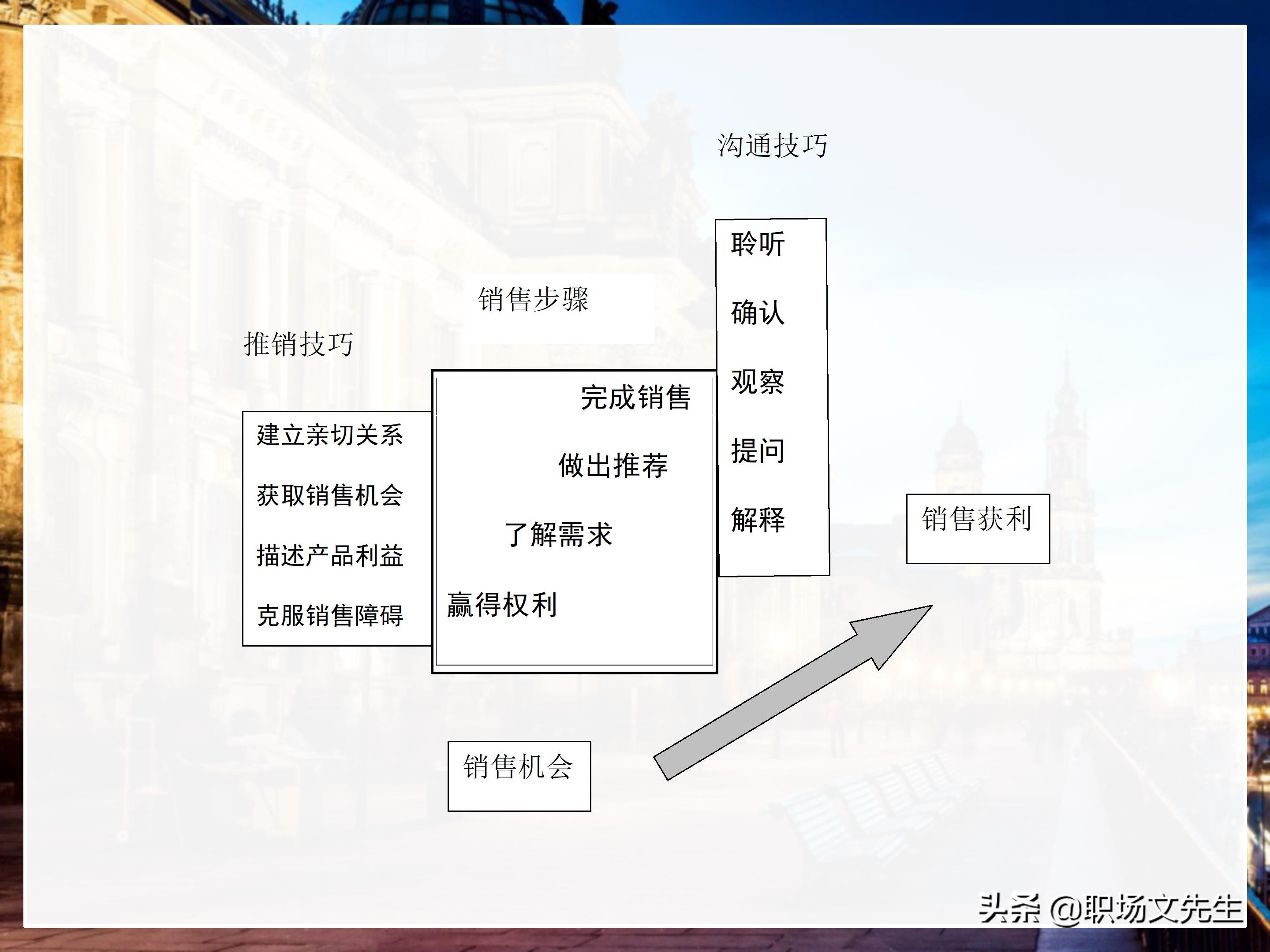 年薪200万大区销售总经理总结：198页销售技巧培训PPT，实战经验
