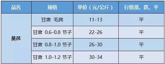 各大产地药材品种报价：当归、黄芪、党参、杜仲、淫羊藿12.24