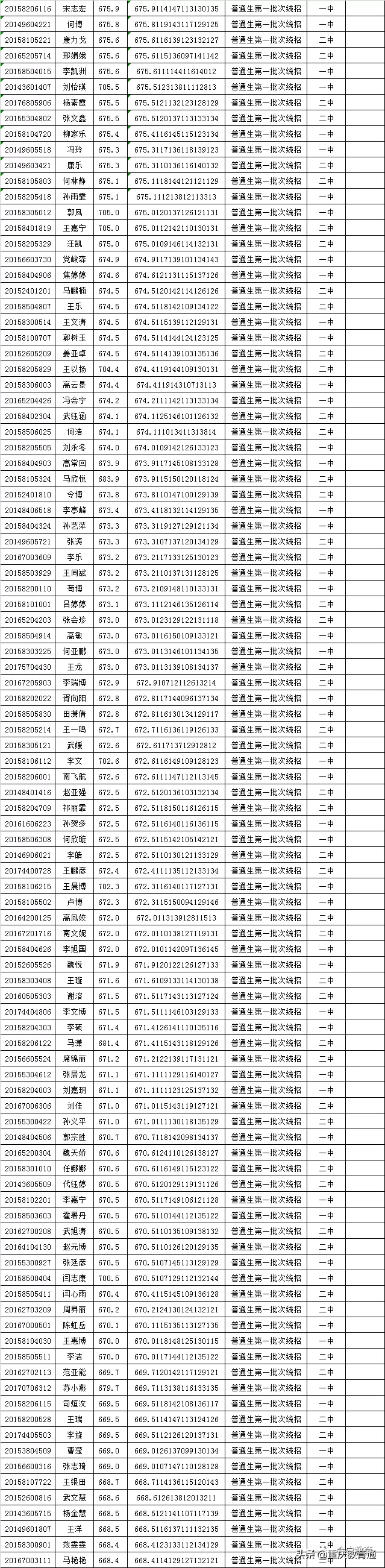 甘肃会宁县2020年普通高中招生录取榜示