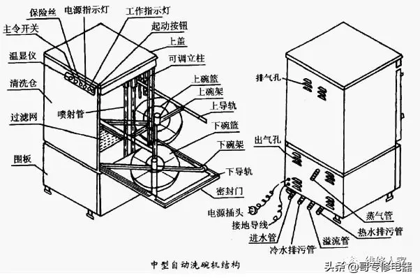 洗碗机原理是什么（洗碗机的结构及工作原理）