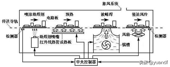 SMT-DIP-后焊具体工作流程分析介绍