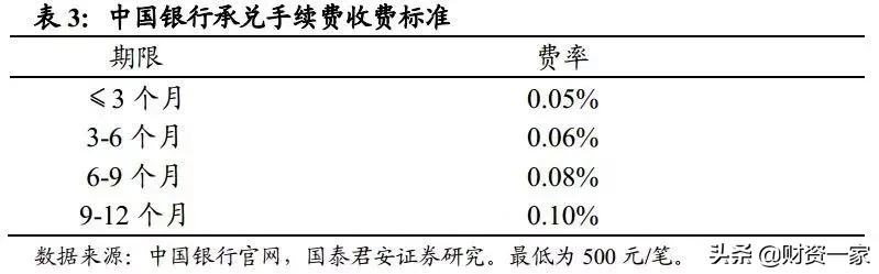如何研究银行的中间业务？（深度长文）