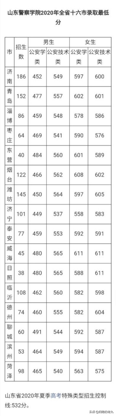 转发：山东警察学院2021年普通高等教育招生章程及往年的分数线