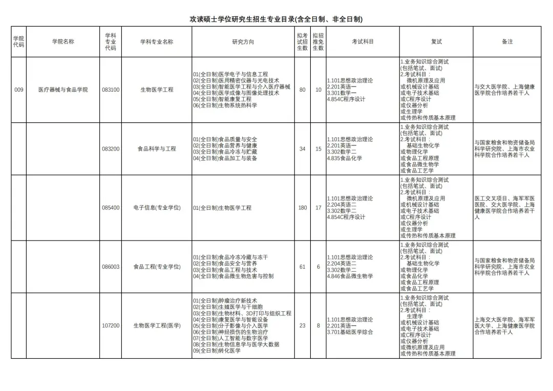 上海研考招生院校特辑：上海理工大学考研全数据