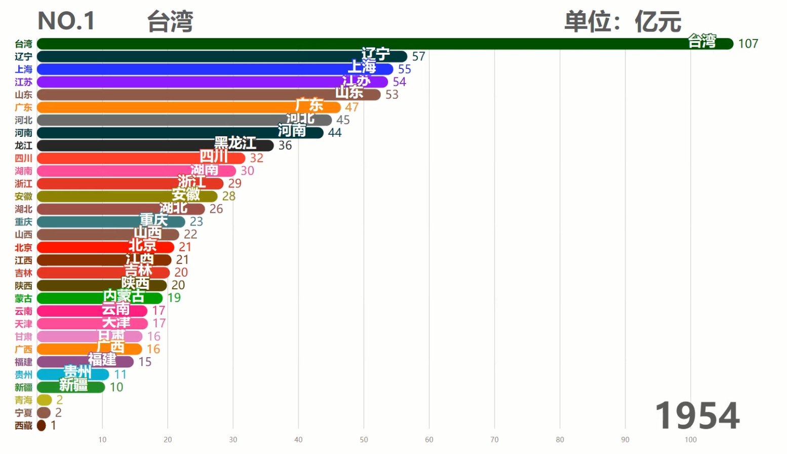 中国各省历年GDP排行TOP10,台湾霸榜50余年,现在被6省反超