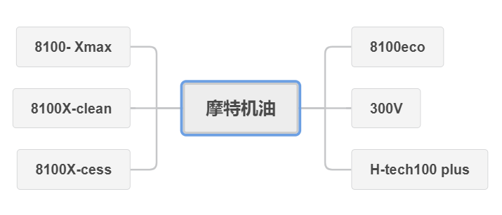 618机油怎么买，全网主流机油品牌及种类，只买对的不买贵的