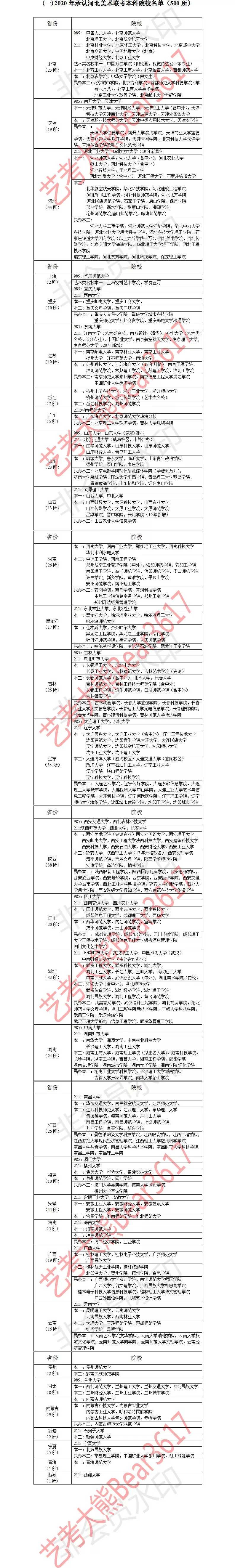 「最新」2020年承认河北美术联考院校名单