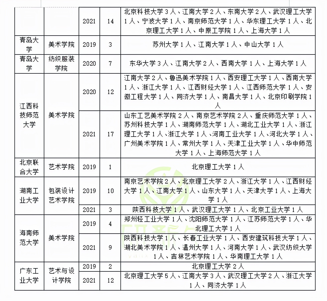 设计学近三年调剂录取情况分析！快看看你能调到哪些学校和专业
